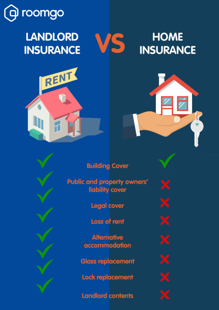 difference of lanlord insurance and house insurance roomgo