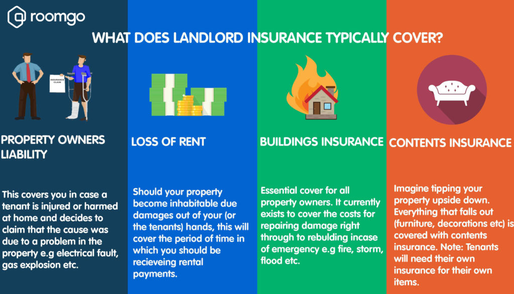 what landlord insurance covers roomgo