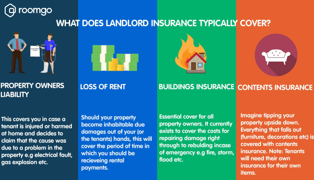 What Is Landlord Insurance And What Does It Cover Roomgo